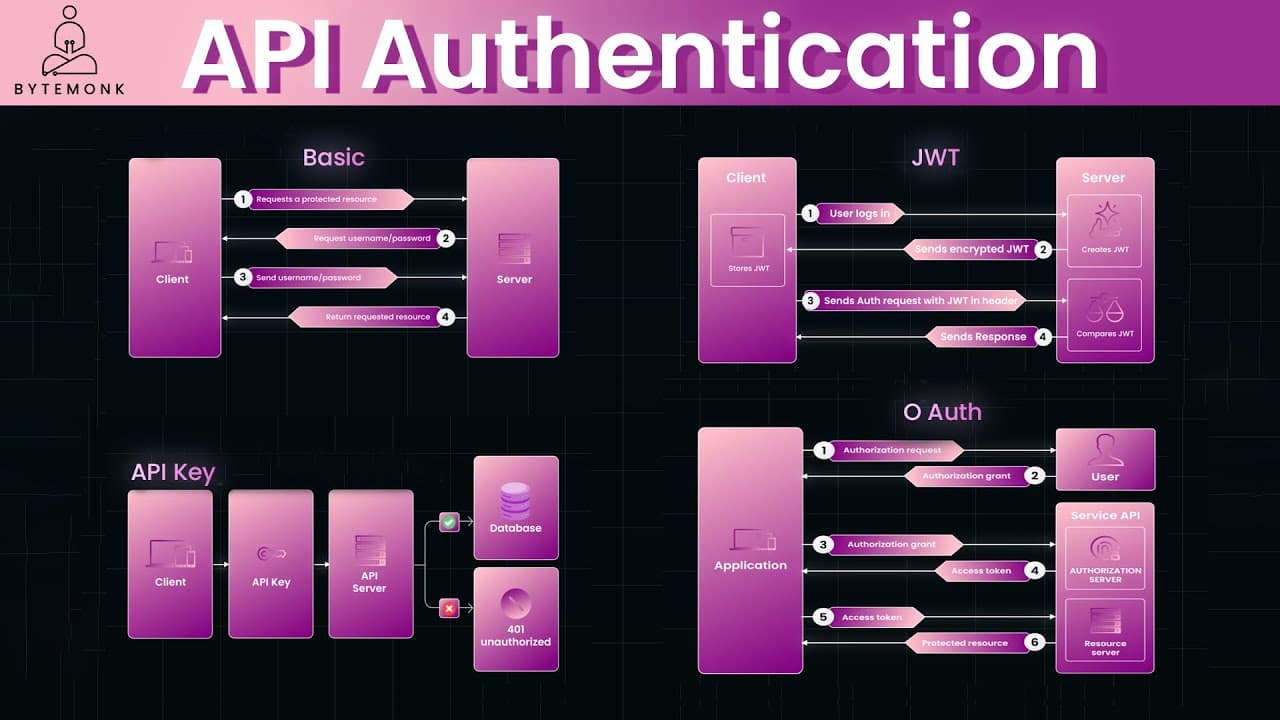 API Authentication: JWT, OAuth2, and More